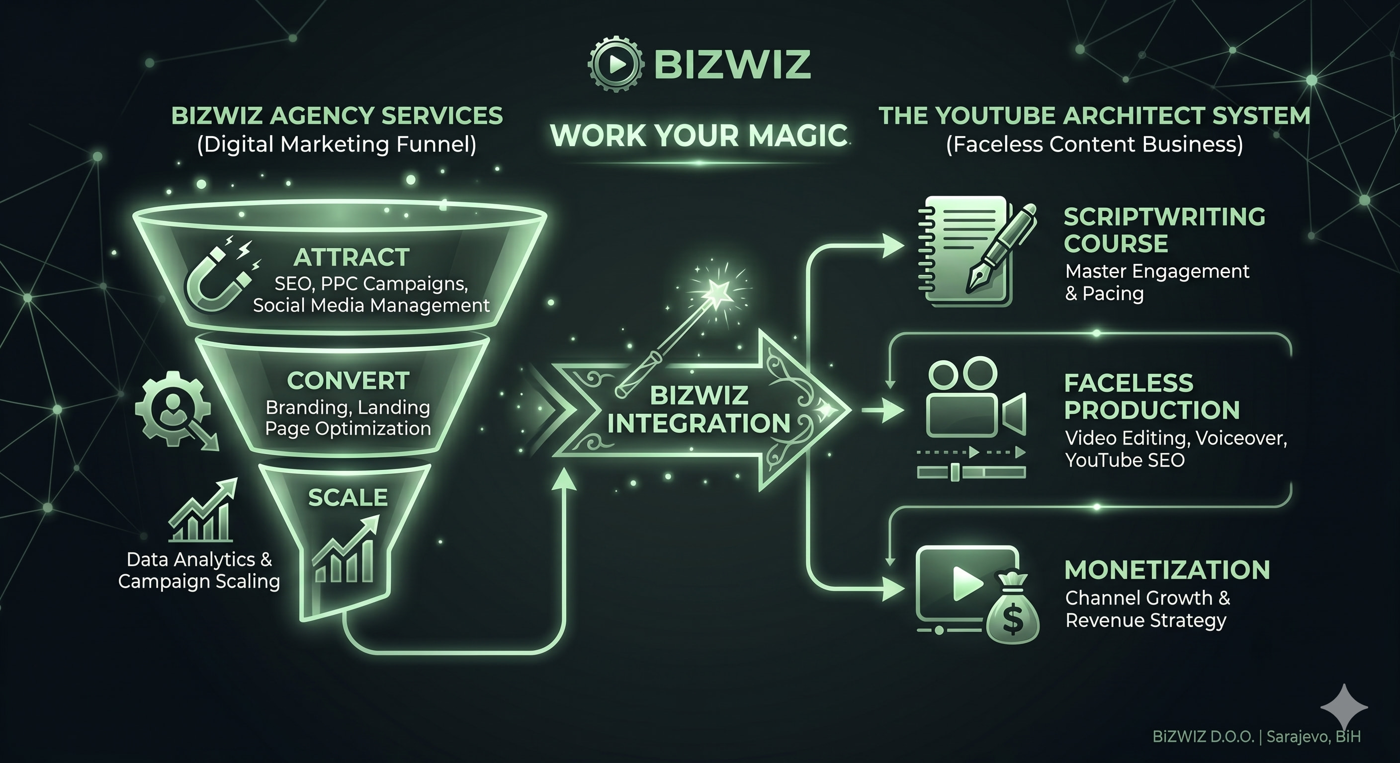 BizWiz Digital Marketing Funnel and SEO Services